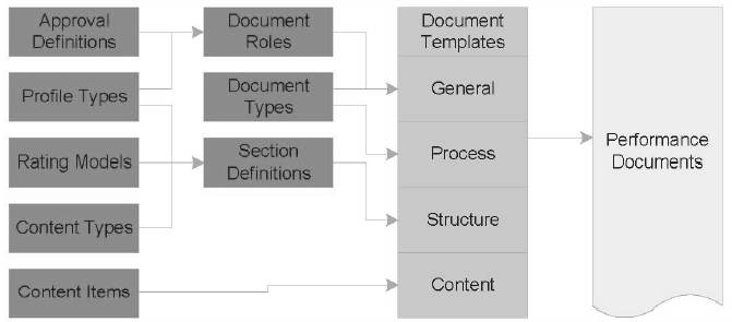 Relationship between ePerformance Tables